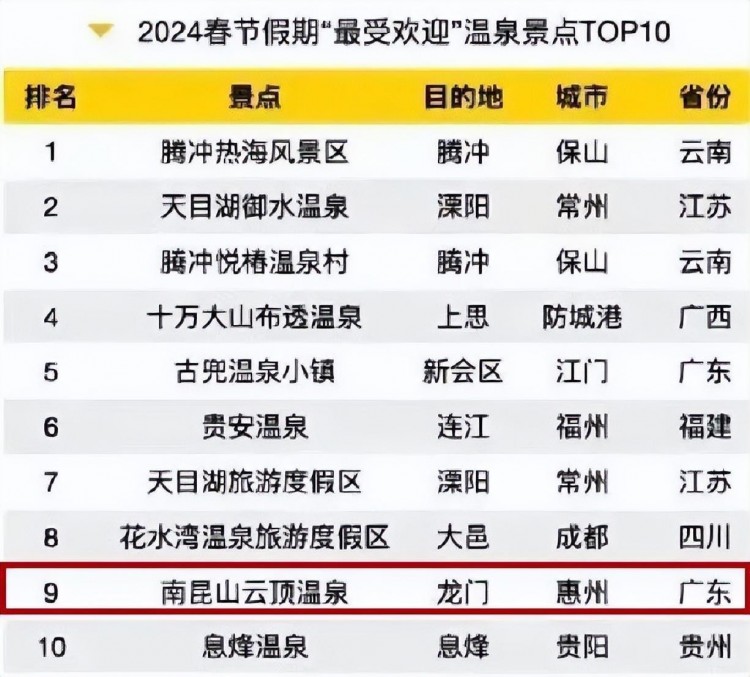 全國TOP10！龍門這個(gè)溫泉景區(qū)上榜！