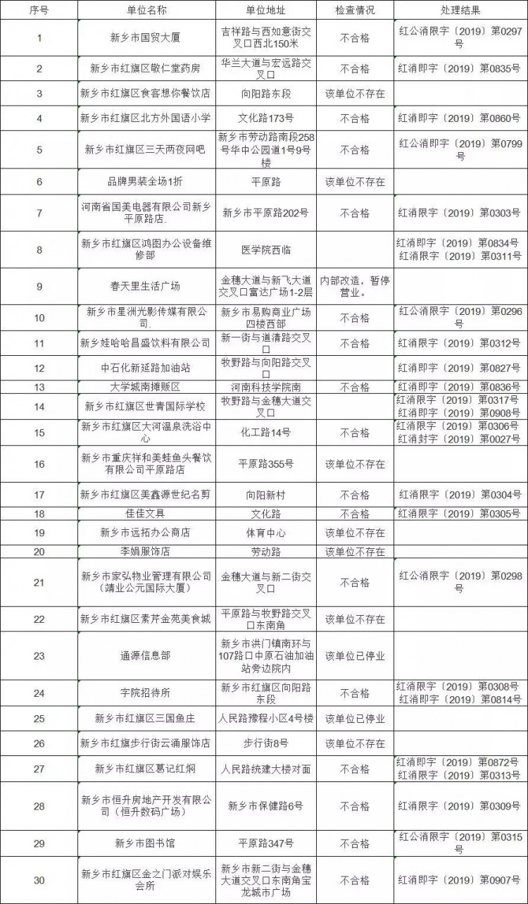剛剛！新鄉某洗浴中心加油站等多家單位被查