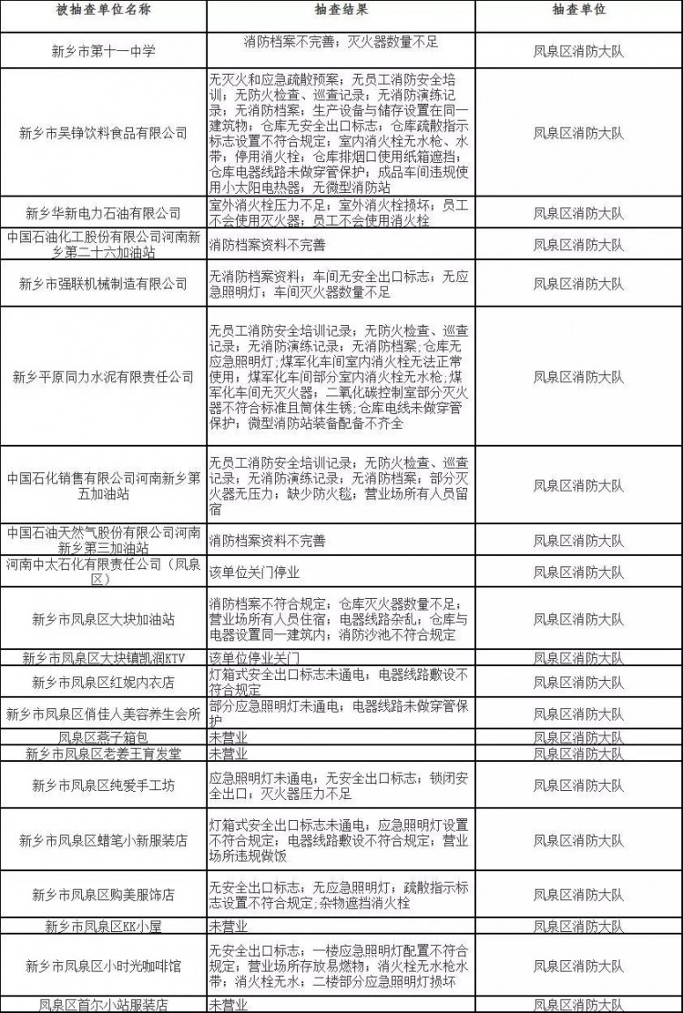 剛剛！新鄉某洗浴中心加油站等多家單位被查