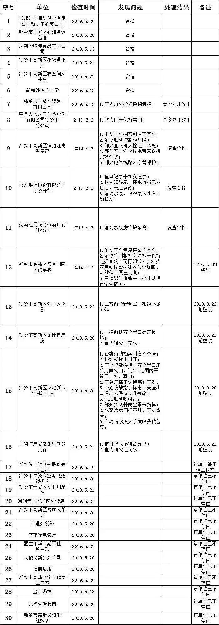 剛剛！新鄉某洗浴中心加油站等多家單位被查