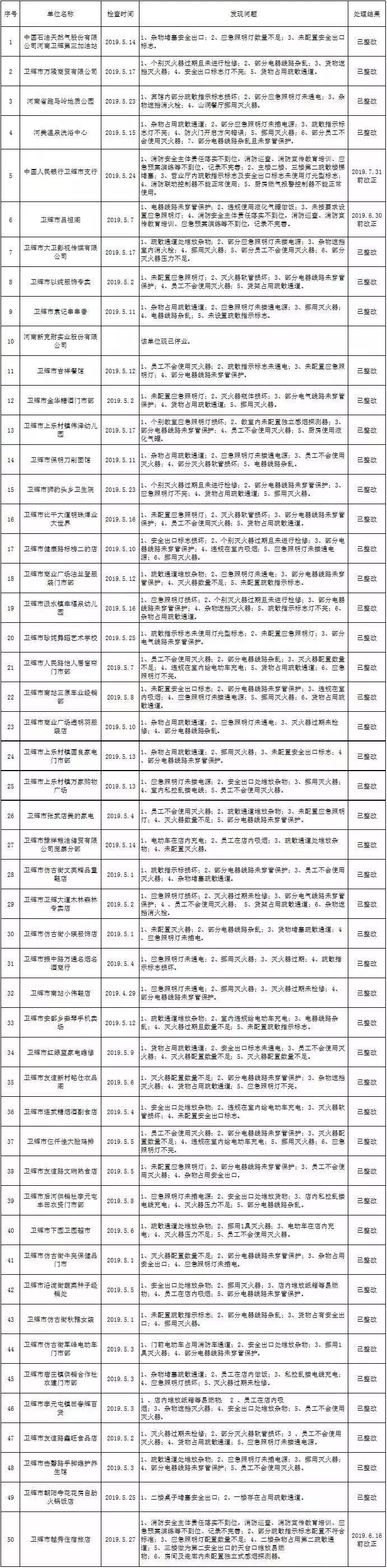 剛剛！新鄉某洗浴中心加油站等多家單位被查