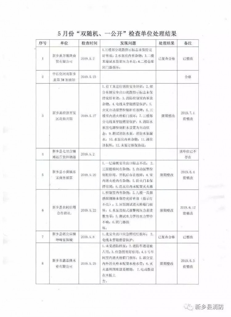 剛剛！新鄉某洗浴中心加油站等多家單位被查