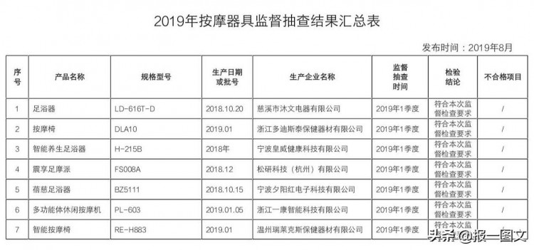 泰州消費者注意：這2批次按摩器具抽查不合格告訴您如何挑選