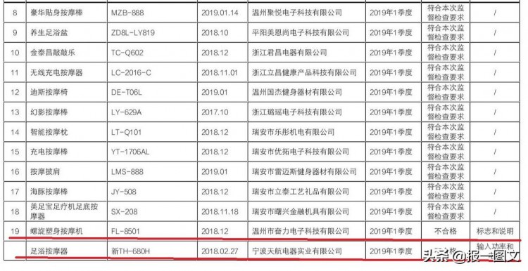 泰州消費者注意：這2批次按摩器具抽查不合格告訴您如何挑選