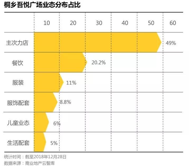 看看桐鄉吾悅廣場三四線城市購物中心的經營趨勢(下)