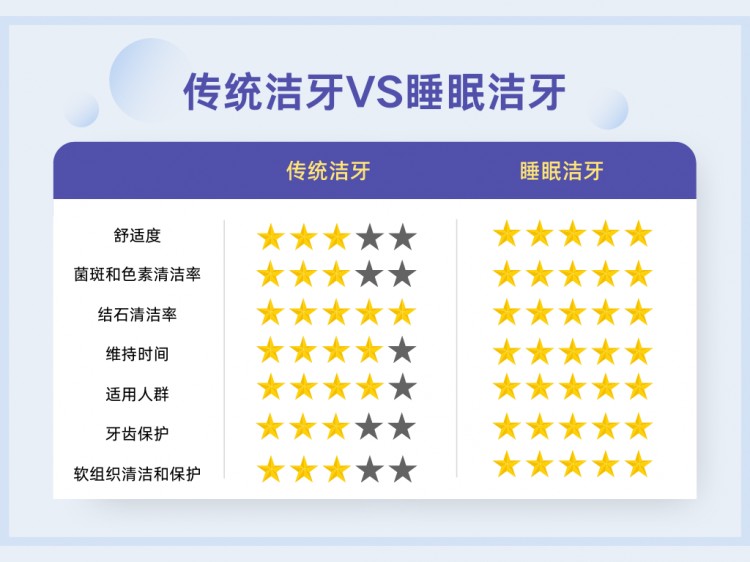 睡眠洗牙｜洗牙黑科技來給牙齒做個SPA
