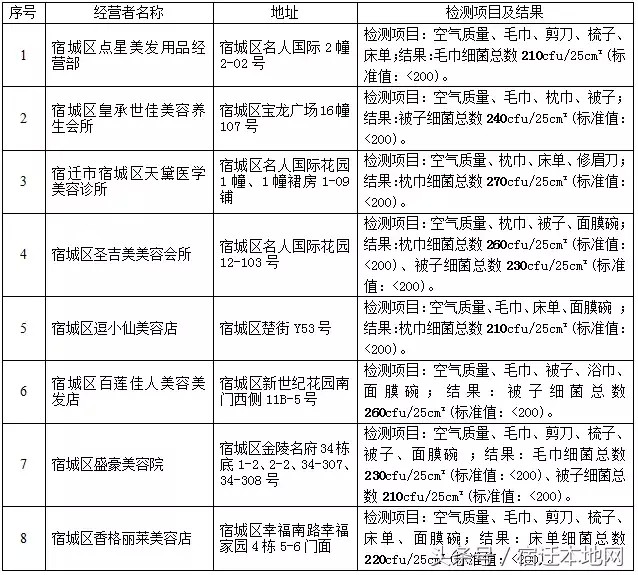 宿遷這8家美容機(jī)構(gòu)測(cè)評(píng)不合格！有你常去的嗎