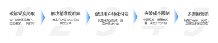 SPA新店開業做活動配合朋友圈廣告-附近推ROI高達9