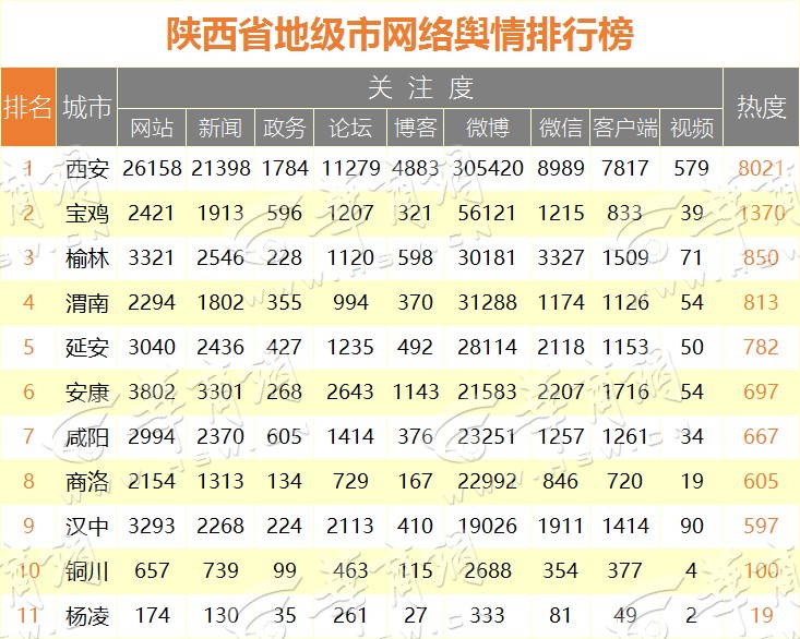 2017年4月陜西省網(wǎng)絡(luò)輿情排行榜