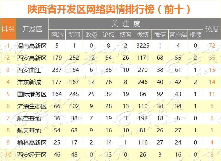 2017年4月陜西省網(wǎng)絡(luò)輿情排行榜