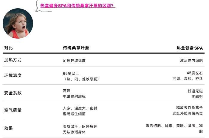 躺瘦的秘密全在熱盒健身SPA