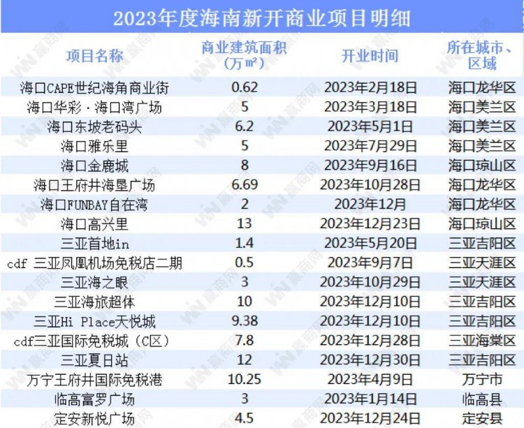 一年開18個新MALL回顧2023年海南商業加速奔跑