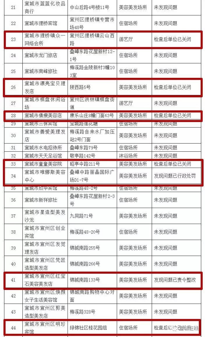 宣城多家賓館足浴店等被查出問題！