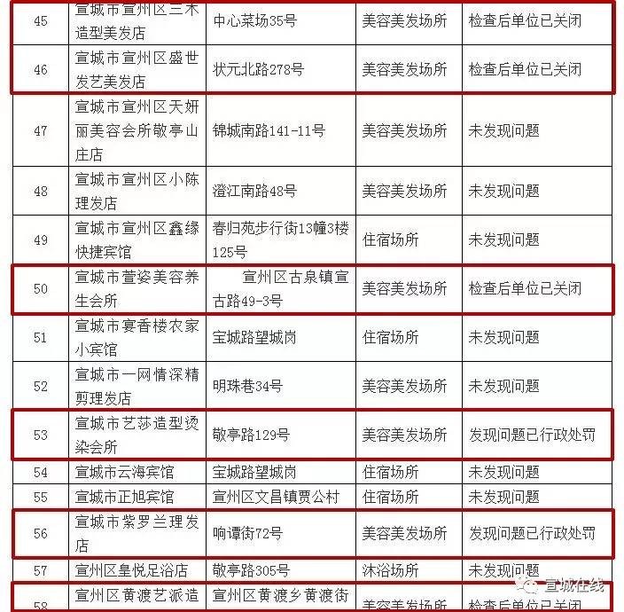 宣城多家賓館足浴店等被查出問題！